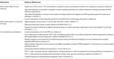 Detailed Analysis of Immune Tolerance Mechanisms to SARS-CoV-2 in Children Is Needed